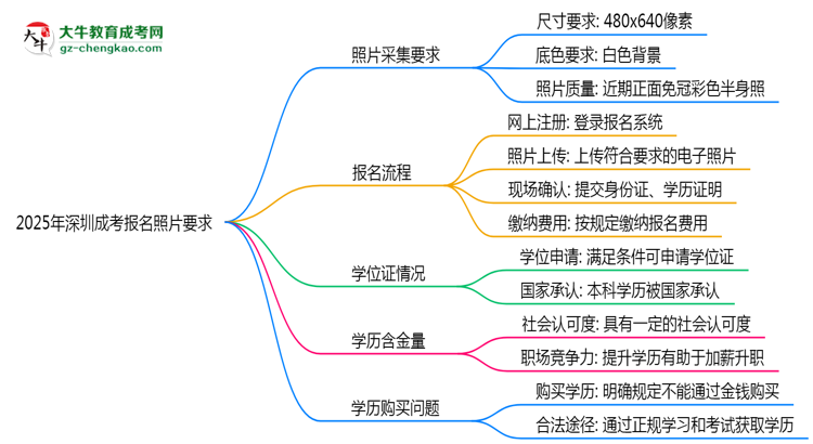 2025年深圳成考報名照片要求：尺寸+底色思維導(dǎo)圖