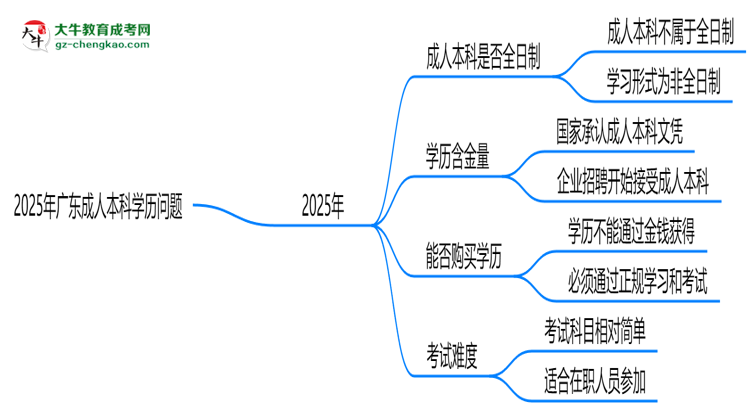 2025年廣東成人本科學(xué)歷屬全日制嗎？學(xué)信網(wǎng)驗(yàn)證思維導(dǎo)圖