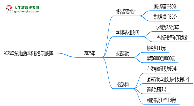 2025年深圳函授本科是否報(bào)名就能過(guò)?通過(guò)率揭秘思維導(dǎo)圖