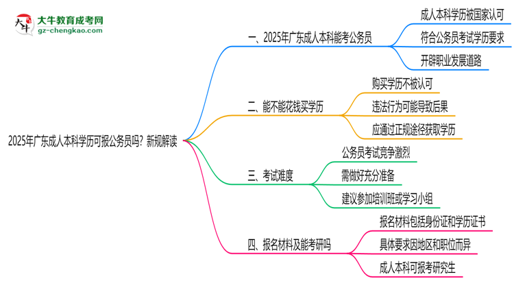 2025年廣東成人本科學(xué)歷可報公務(wù)員嗎？新規(guī)解讀思維導(dǎo)圖