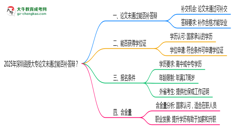 2025年深圳函授大專論文未通過能否補(bǔ)答辯？思維導(dǎo)圖