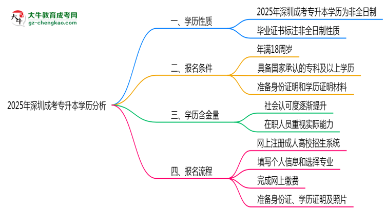 2025年深圳成考專(zhuān)升本學(xué)歷是否算全日制？官方回應(yīng)思維導(dǎo)圖