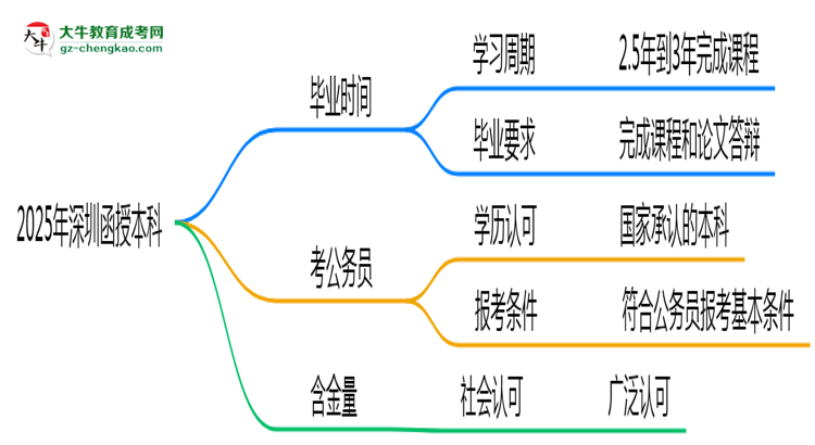 2025年深圳函授本科最快多久拿證？畢業(yè)時(shí)間解析思維導(dǎo)圖