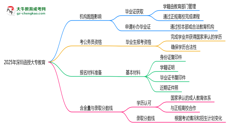 2025年深圳函授大專函授機(jī)構(gòu)跑路如何補(bǔ)辦畢業(yè)證？思維導(dǎo)圖