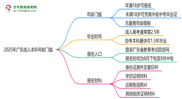 2025年廣東成人本科年齡門檻：最低多少歲可報(bào)？思維導(dǎo)圖