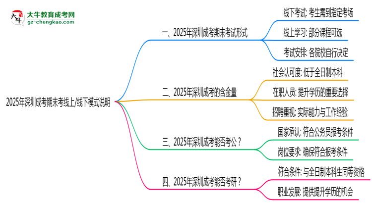 2025年深圳成考期末考線上/線下模式說明思維導(dǎo)圖