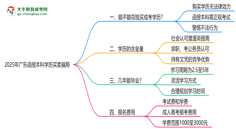 2025年廣東函授本科學(xué)歷買(mǎi)賣(mài)騙局！官方嚴(yán)打公告思維導(dǎo)圖
