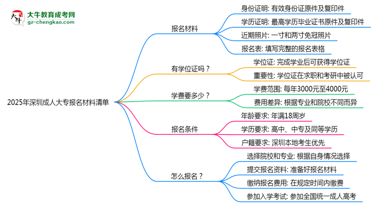 2025年深圳成人大專報(bào)名材料清單（附模板下載）思維導(dǎo)圖