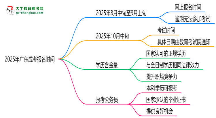 2025年廣東成考報名是否全年開放？時間限制思維導圖