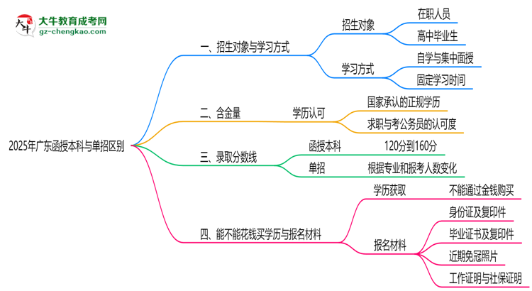 2025年廣東函授本科與單招區(qū)別:適合人群分析思維導(dǎo)圖