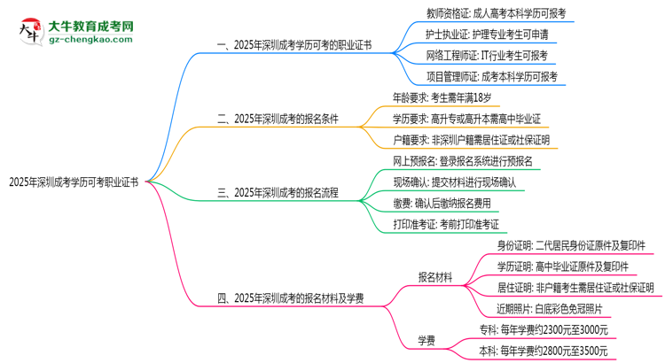 2025年深圳成考學歷可考職業(yè)證書清單匯總思維導圖