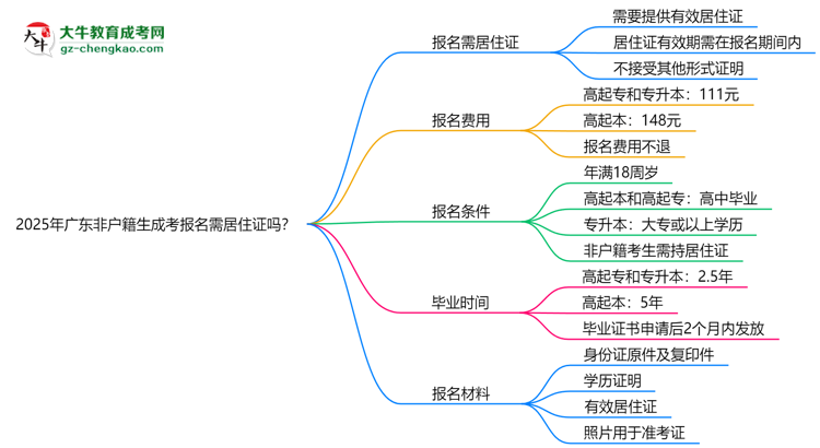 2025年廣東非戶籍生成考報名需居住證嗎？思維導(dǎo)圖