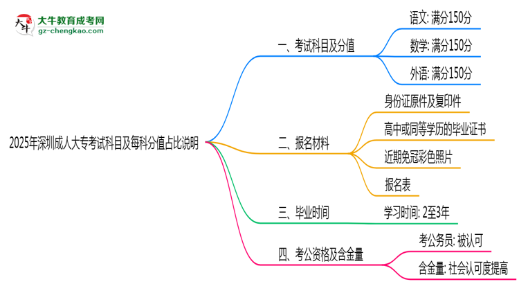 2025年深圳成人大?？荚嚳颇考懊靠品种嫡急日f明思維導圖