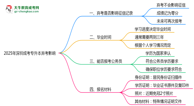 2025年深圳成考專升本棄考是否影響征信記錄？思維導(dǎo)圖