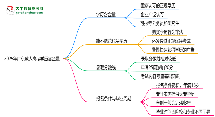 2025年廣東成人高考學(xué)歷含金量：企業(yè)認(rèn)可度調(diào)查思維導(dǎo)圖