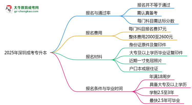 2025年深圳成考專升本是否報名就能過？通過率揭秘思維導(dǎo)圖