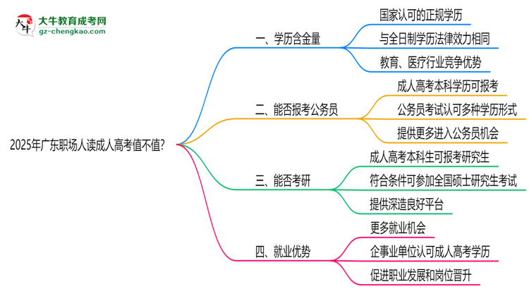 2025年廣東職場(chǎng)人讀成人高考值不值？就業(yè)優(yōu)勢(shì)對(duì)比思維導(dǎo)圖