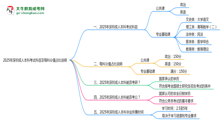 2025年深圳成人本科考試科目及每科分值占比說明思維導(dǎo)圖