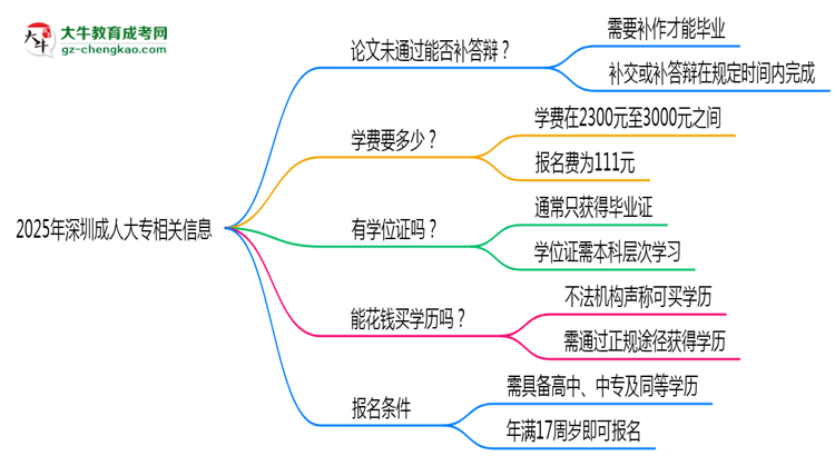 2025年深圳成人大專論文未通過能否補答辯？思維導(dǎo)圖