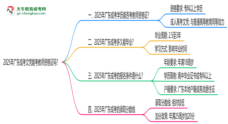 2025年廣東成考文憑能考教師資格證嗎？思維導(dǎo)圖