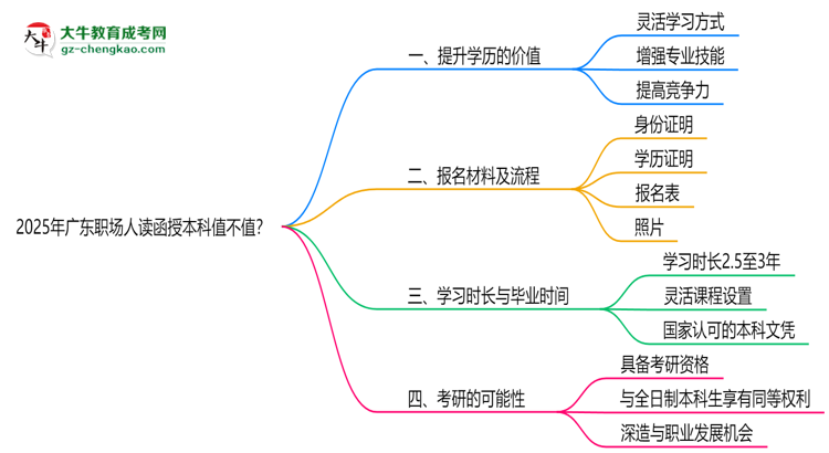 2025年廣東職場(chǎng)人讀函授本科值不值？就業(yè)優(yōu)勢(shì)對(duì)比思維導(dǎo)圖