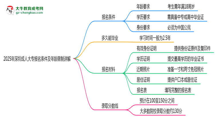 2025年深圳成人大專報(bào)名條件及年齡限制詳解思維導(dǎo)圖