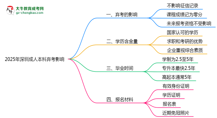 2025年深圳成人本科棄考是否影響征信記錄？思維導(dǎo)圖