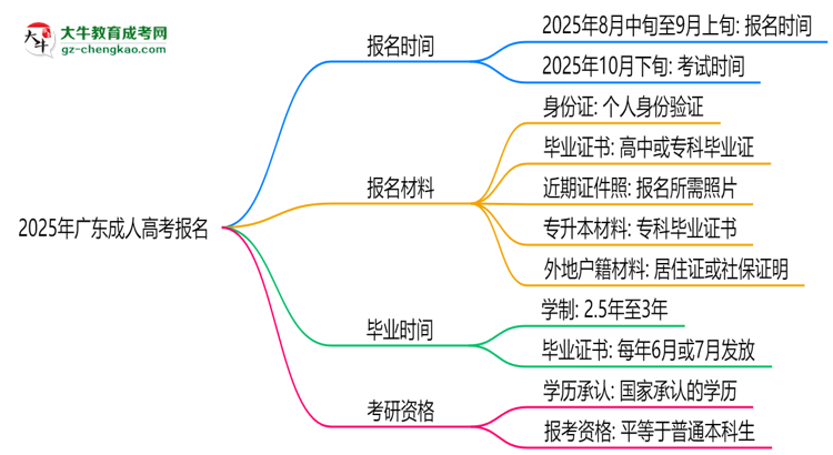 2025年廣東成人高考報名是否全年開放？時間限制思維導(dǎo)圖