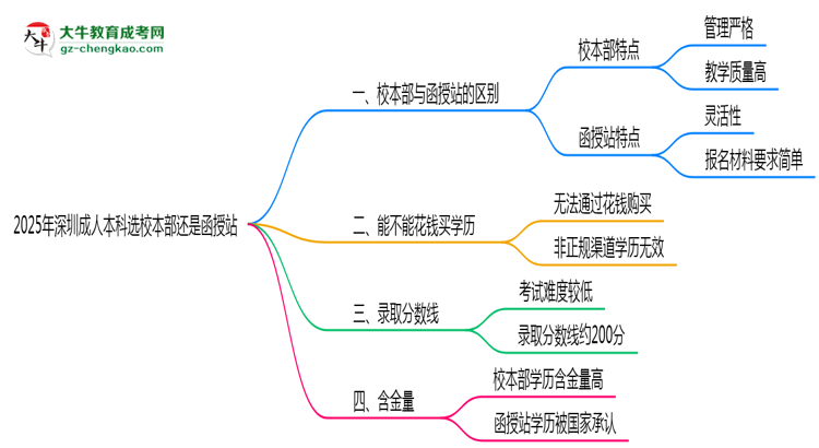 2025年報深圳成人本科選校本部還是函授站？區(qū)別對比思維導(dǎo)圖