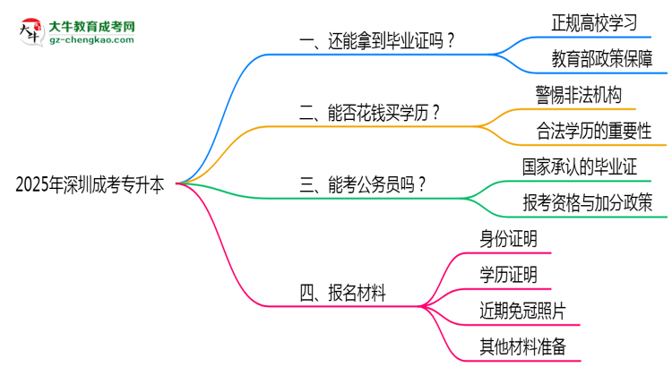2025年深圳成考專升本函授機構(gòu)跑路如何補辦畢業(yè)證？思維導圖