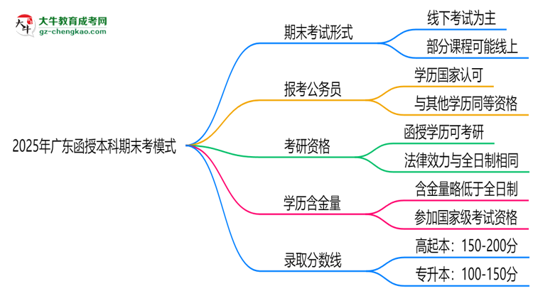 2025年廣東函授本科期末考模式：線上or線下？思維導(dǎo)圖