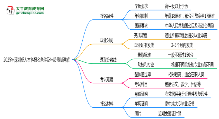 2025年深圳成人本科報(bào)名條件及年齡限制詳解思維導(dǎo)圖