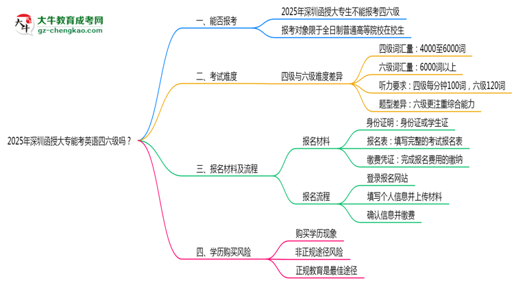 2025年深圳函授大專能考英語四六級嗎?資格說明思維導(dǎo)圖