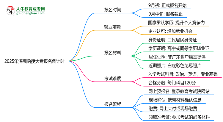 2025年深圳函授大專報名截止時間倒計時提醒思維導(dǎo)圖