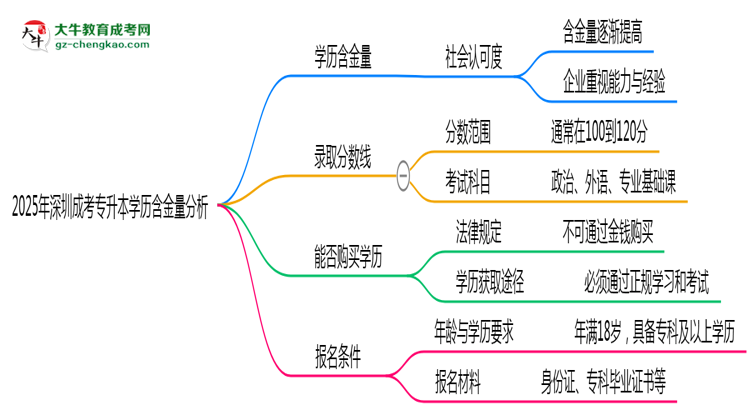 2025年深圳成考專升本學(xué)歷含金量：企業(yè)認(rèn)可度分析思維導(dǎo)圖