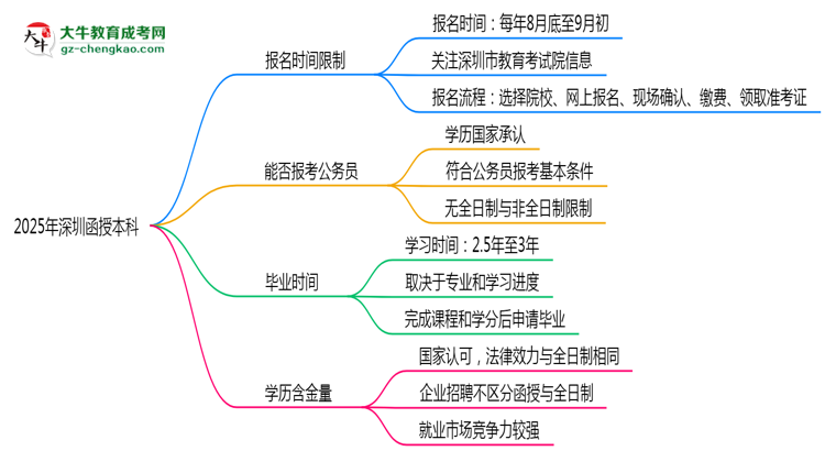 2025年深圳函授本科報(bào)名時(shí)間是否全年開(kāi)放？思維導(dǎo)圖