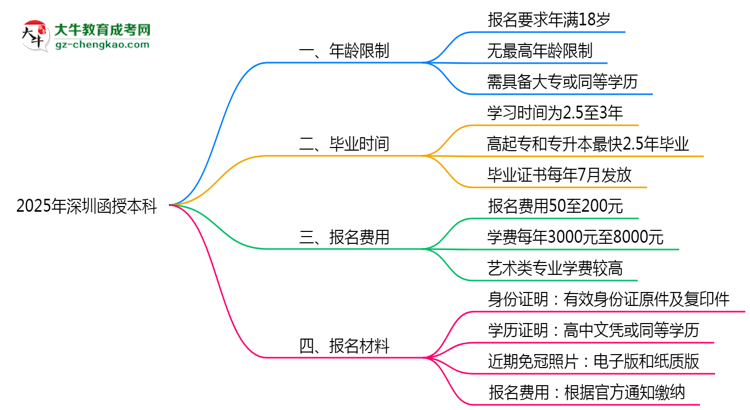 2025年深圳函授本科年齡限制：最低多少歲可報(bào)？思維導(dǎo)圖