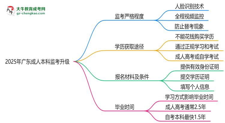 2025年廣東成人本科監(jiān)考升級：AI監(jiān)控+人臉識別思維導(dǎo)圖