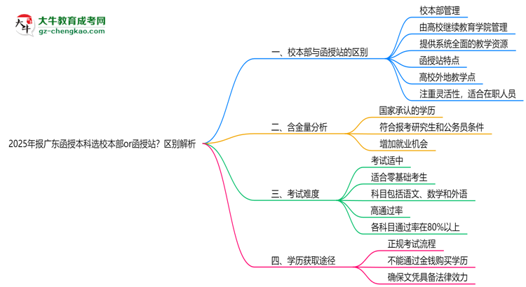 2025年報廣東函授本科選校本部or函授站？區(qū)別解析思維導(dǎo)圖