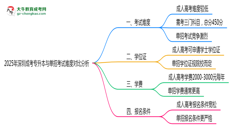 2025年深圳成考專升本與單招考試難度對(duì)比分析思維導(dǎo)圖