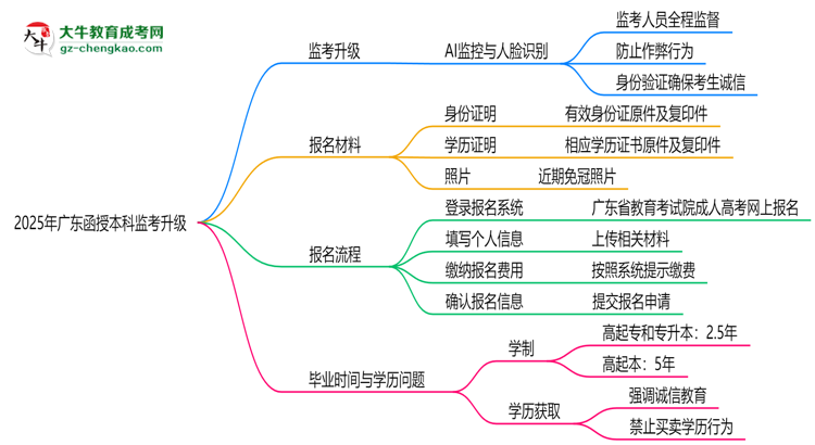 2025年廣東函授本科監(jiān)考升級:AI監(jiān)控+人臉識別思維導(dǎo)圖
