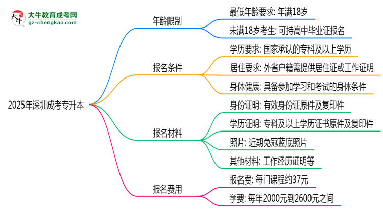 2025年深圳成考專升本年齡限制：最低多少歲可報(bào)？思維導(dǎo)圖
