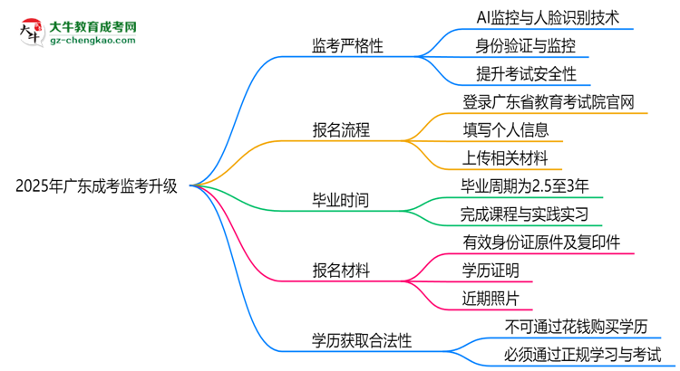 2025年廣東成考監(jiān)考升級(jí):AI監(jiān)控+人臉識(shí)別思維導(dǎo)圖