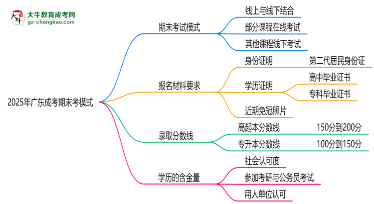 2025年廣東成考期末考模式：線上or線下？思維導(dǎo)圖