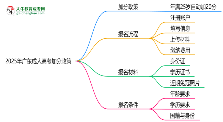 2025年廣東成人高考加分政策：25歲自動(dòng)加20分？思維導(dǎo)圖