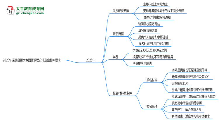 2025年深圳函授大專面授課程安排及出勤率要求思維導(dǎo)圖