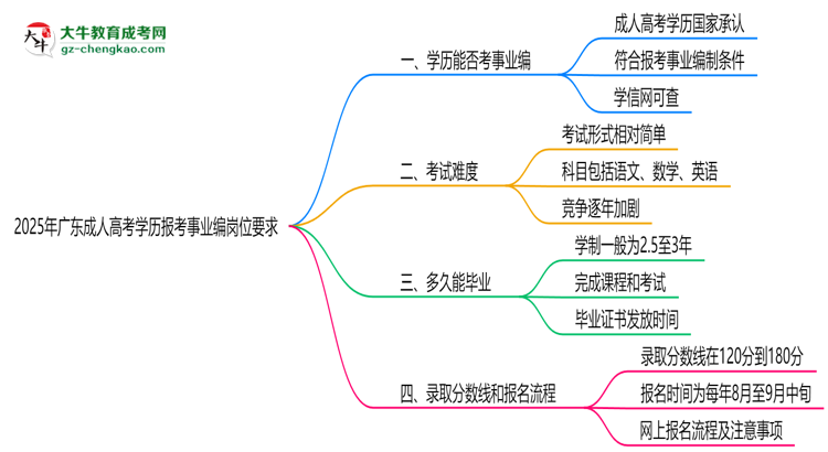 2025年廣東成人高考學(xué)歷報考事業(yè)編崗位要求思維導(dǎo)圖