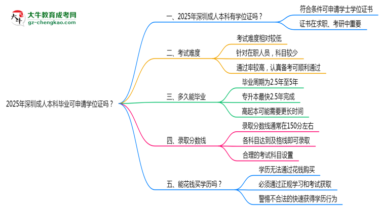 2025年深圳成人本科畢業(yè)可申請(qǐng)學(xué)位證嗎？官方解答思維導(dǎo)圖