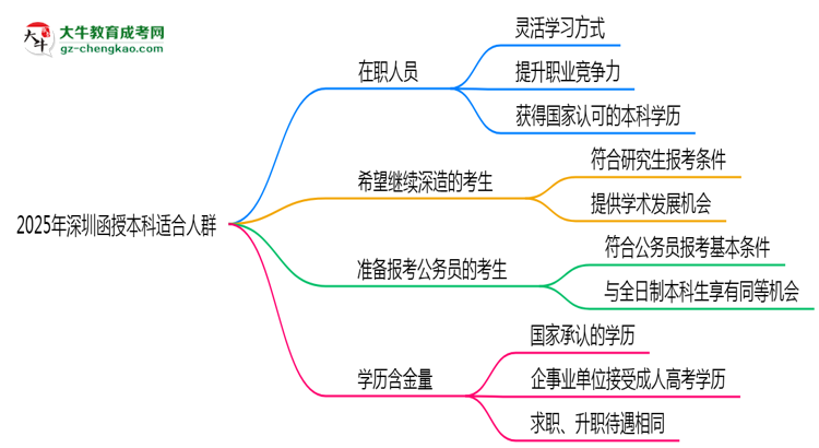 2025年深圳哪些人適合報函授本科？3類人群推薦思維導(dǎo)圖