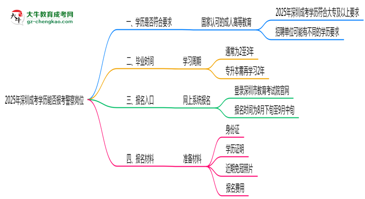 2025年深圳成考學(xué)歷能報(bào)考警察崗位嗎？思維導(dǎo)圖